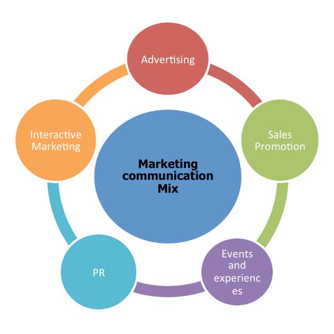 Course: Marketing Communication Mix